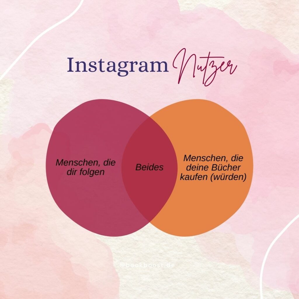 Instagram-Follower und was sie bedeuten: Menschen, die dir folgen, sind nicht gleich welche, die auch deine Bücher kaufen (würden).
