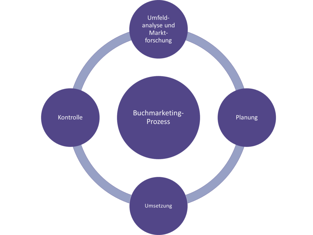 Buchmarketing Prozess